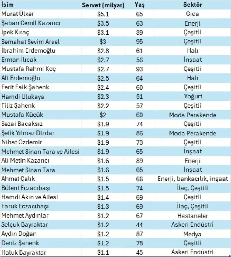 Selçuk Bayraktar, Forbes'in en zenginler listesine girdi