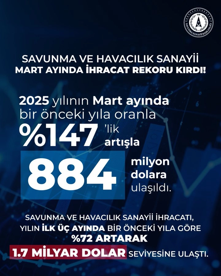 SSB Başkanı Haluk Görgün duyurdu: Savunma ihracatında rekor artış