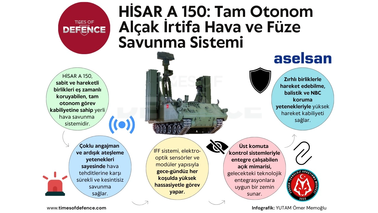 Yapay Zeka Destekli Hava Savunması: İşte HİSAR A 150